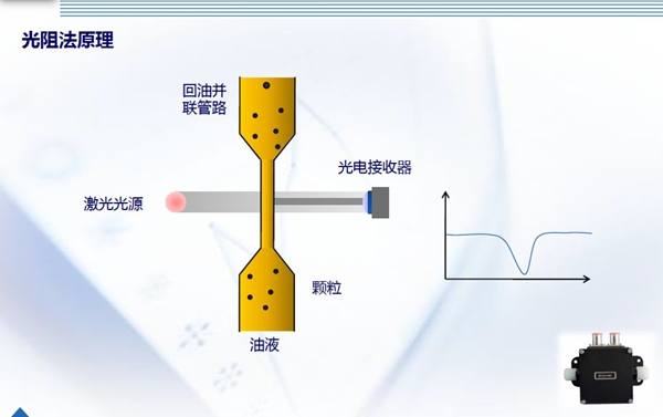 油液顆粒計(jì)數(shù)器光阻法（遮光式）原理